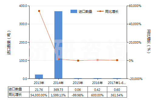 2013-2017年6月中國(guó)硫氰酸鈉(HS28429011)進(jìn)口量及增速統(tǒng)計(jì)